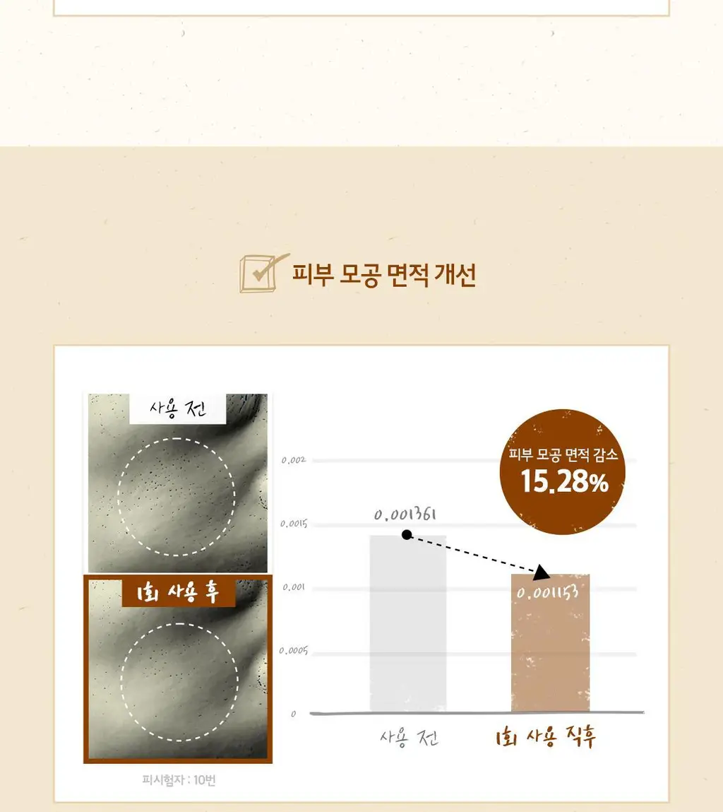 [NEW/모공청정] 스킨푸드 도토리 모공 탄력 클렌징폼 150ml 상세페이지 13